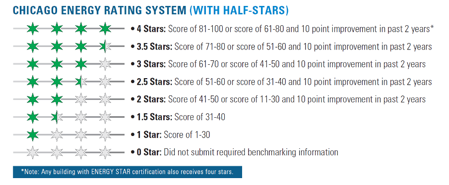 Four Star Rating System
